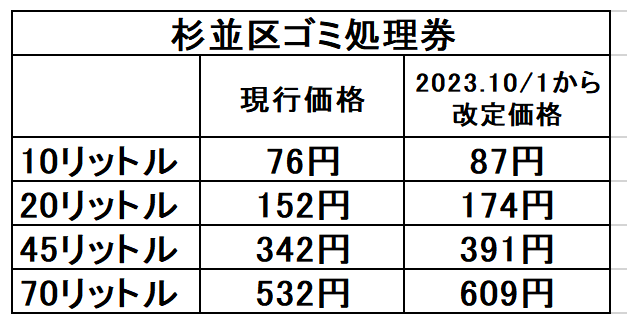 杉並区事業系有料ごみ処理券の料金表（令和5年10月1日改定）